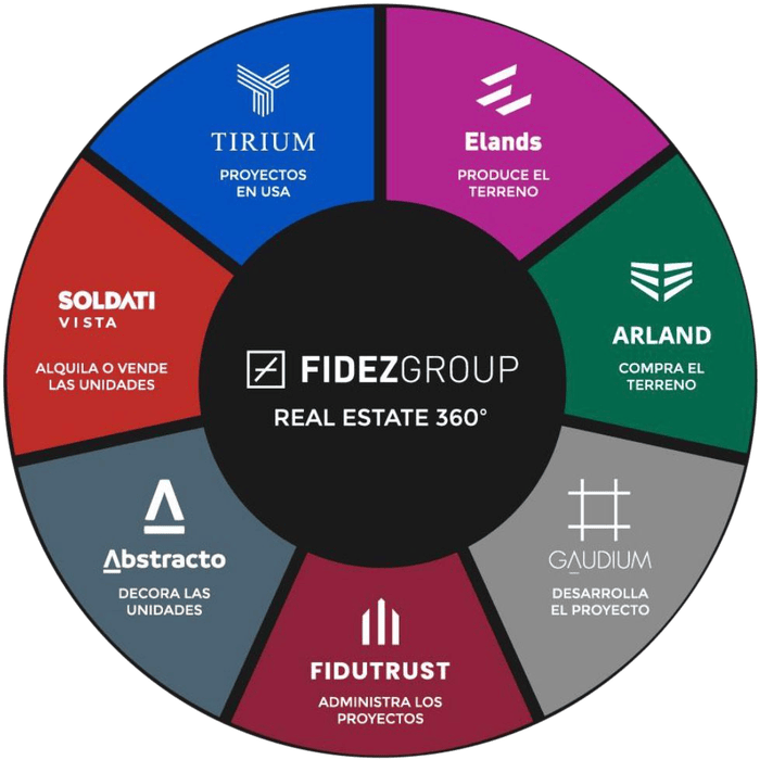 Fidez Group — Real Estate 360°: Soldati Vista, Tirium, Elands, Arland, Gaudium, Fidutrust y Abstracto